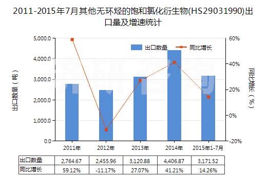 2011-2015年7月其他無環(huán)烴的飽和氯化衍生物(HS29031990)出口量及增速統(tǒng)計
